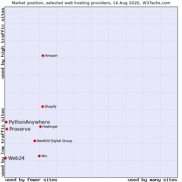 Market position of Proserve vs. PythonAnywhere vs. Web24