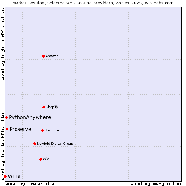 Market position of Proserve vs. PythonAnywhere vs. WEBii