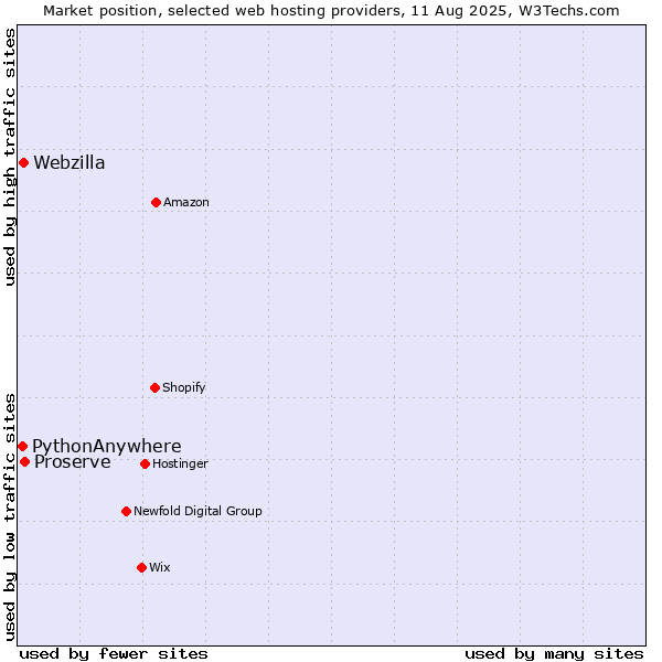 Market position of Proserve vs. Webzilla vs. PythonAnywhere