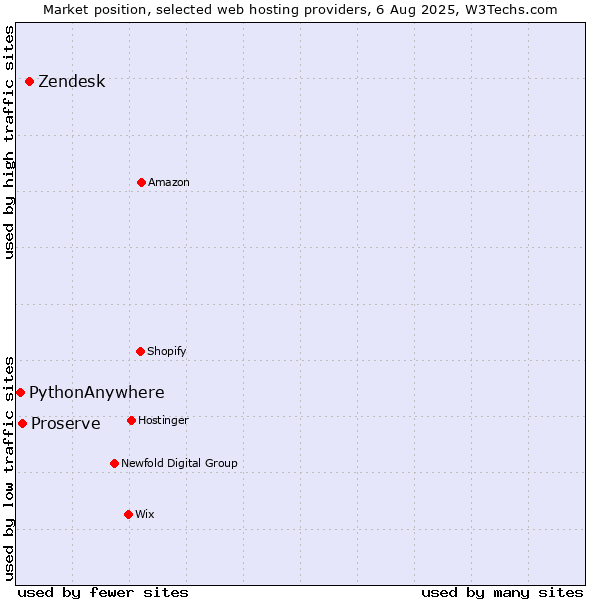Market position of Zendesk vs. Proserve vs. PythonAnywhere