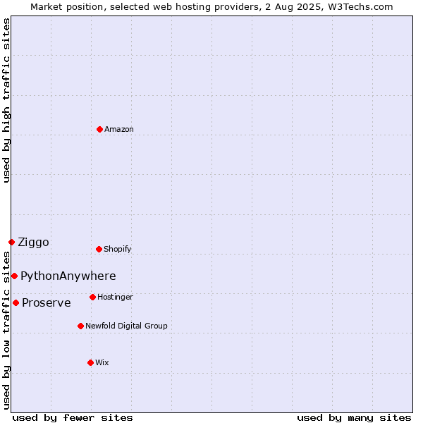 Market position of Proserve vs. PythonAnywhere vs. Ziggo