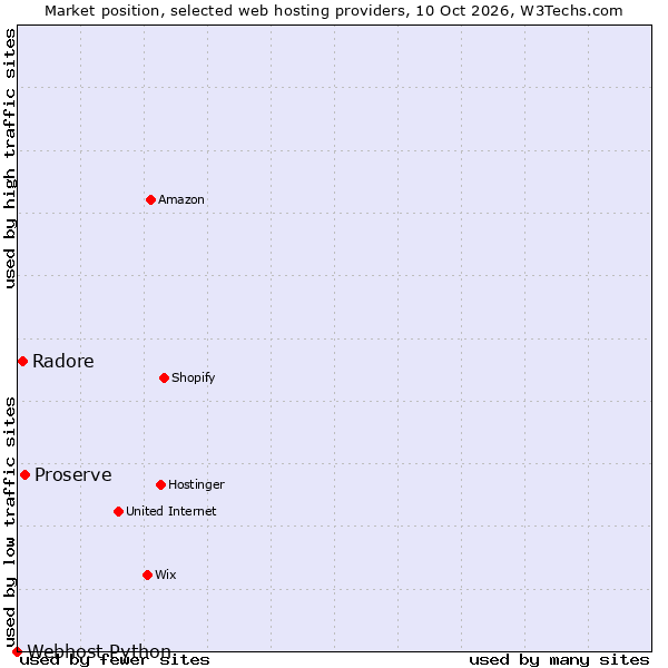 Market position of Proserve vs. Radore vs. Webhost Python