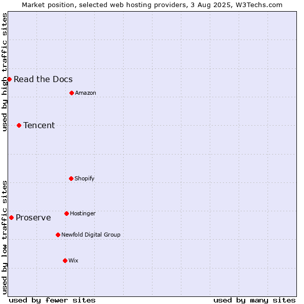 Market position of Tencent vs. Proserve vs. Read the Docs