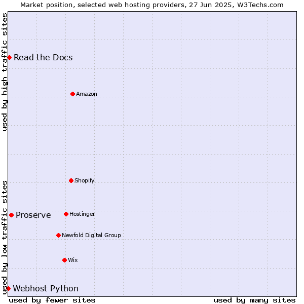 Market position of Proserve vs. Read the Docs vs. Webhost Python
