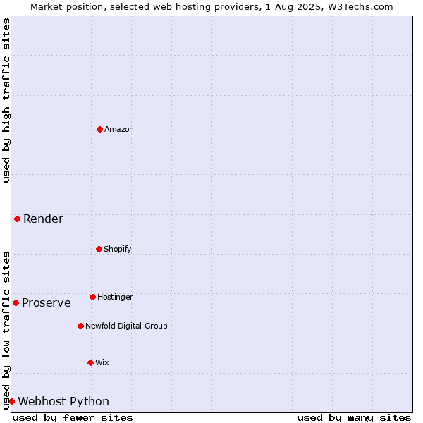 Market position of Render vs. Proserve vs. Webhost Python