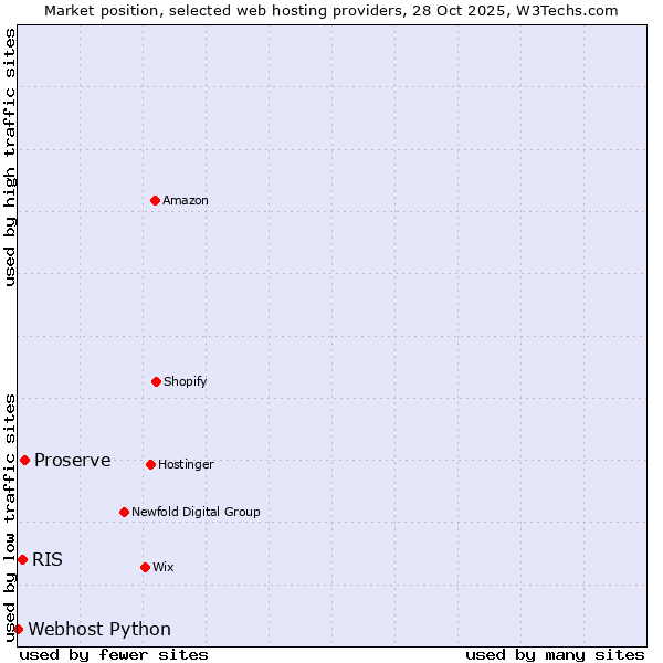 Market position of Proserve vs. RIS vs. Webhost Python