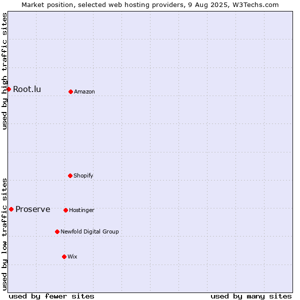 Market position of Proserve vs. Root.lu