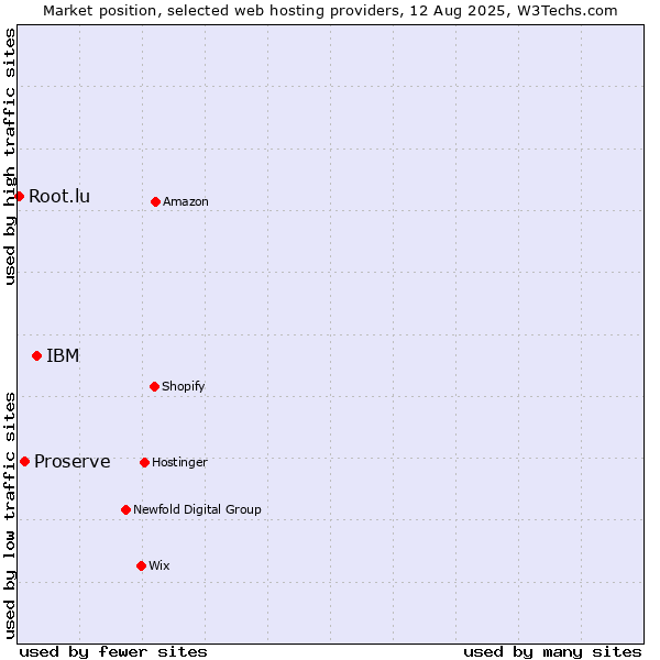 Market position of IBM vs. Proserve vs. Root.lu