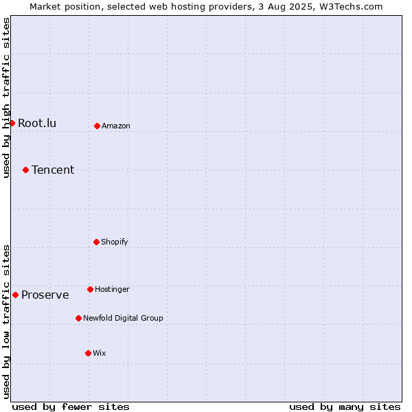 Market position of Tencent vs. Proserve vs. Root.lu