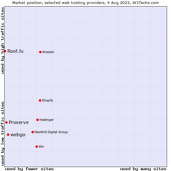 Market position of webgo vs. Proserve vs. Root.lu