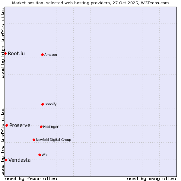 Market position of Proserve vs. Vendasta vs. Root.lu
