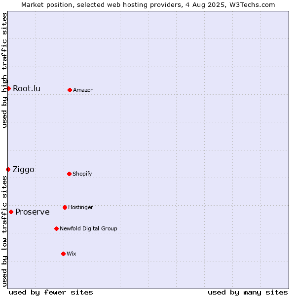 Market position of Proserve vs. Root.lu vs. Ziggo