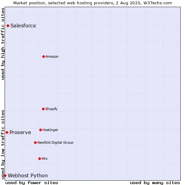 Market position of Salesforce vs. Proserve vs. Webhost Python