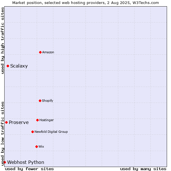 Market position of Scalaxy vs. Proserve vs. Webhost Python