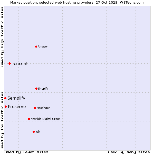 Market position of Tencent vs. Proserve vs. Semplify