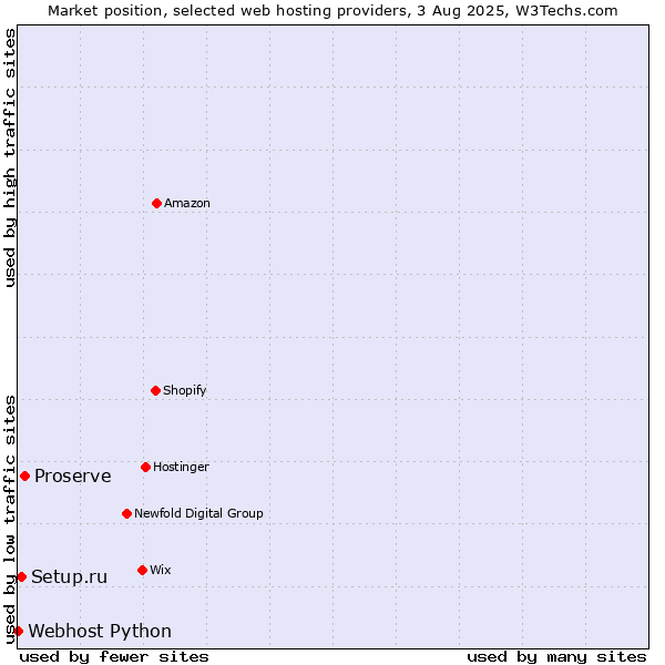 Market position of Proserve vs. Setup.ru vs. Webhost Python