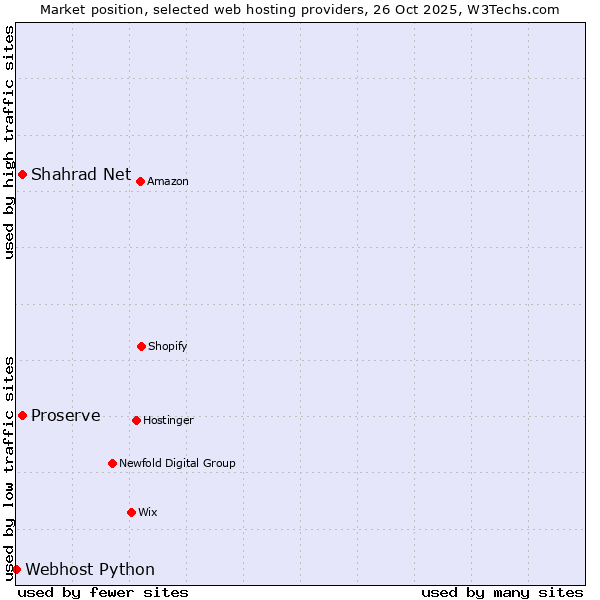 Market position of Shahrad Net vs. Proserve vs. Webhost Python