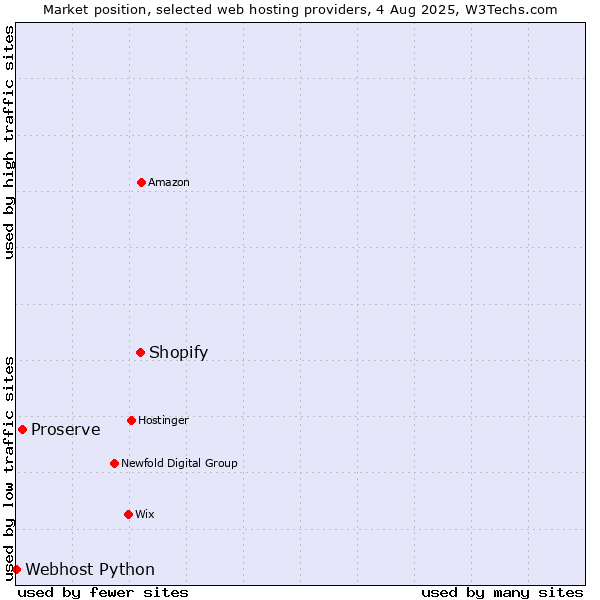 Market position of Shopify vs. Proserve vs. Webhost Python
