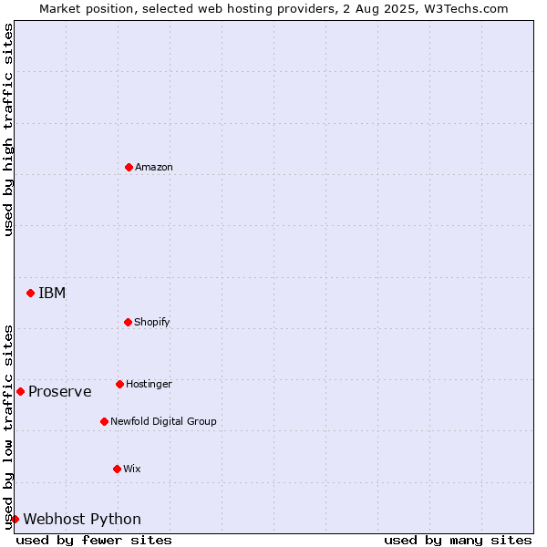 Market position of IBM vs. Proserve vs. Webhost Python