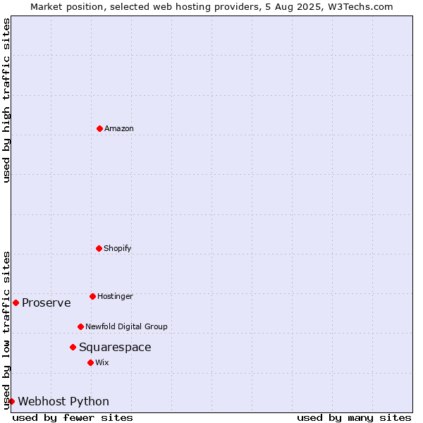 Market position of Squarespace vs. Proserve vs. Webhost Python