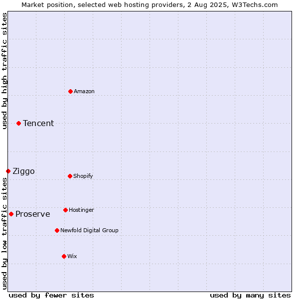 Market position of Tencent vs. Proserve vs. Ziggo