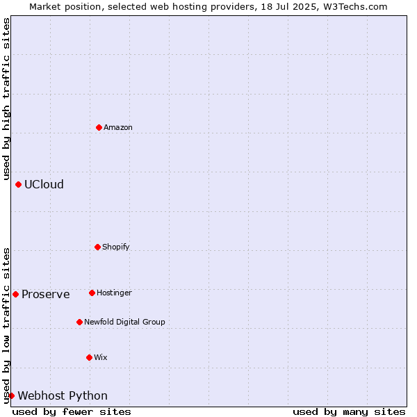 Market position of UCloud vs. Proserve vs. Webhost Python