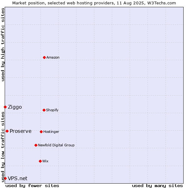 Market position of Proserve vs. Ziggo vs. VPS.net