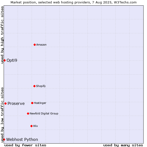 Market position of Proserve vs. Opti9 vs. Webhost Python