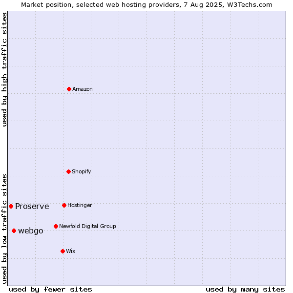 Market position of webgo vs. Proserve