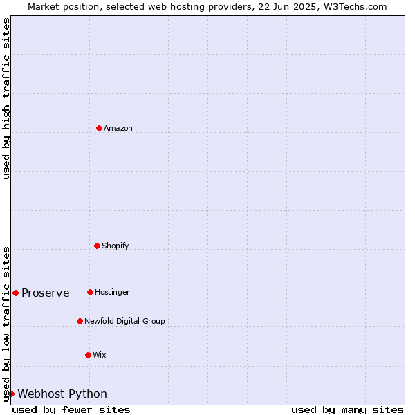 Market position of Proserve vs. Webhost Python
