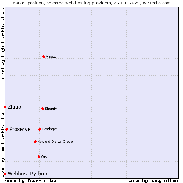 Market position of Proserve vs. Ziggo vs. Webhost Python