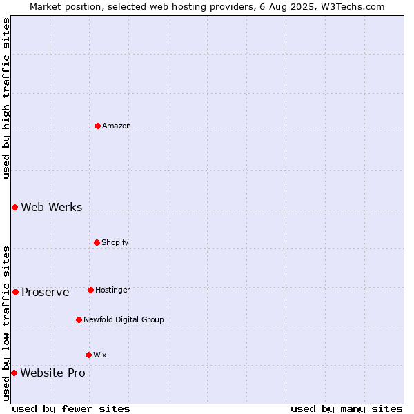Market position of Web Werks vs. Proserve vs. Website Pro