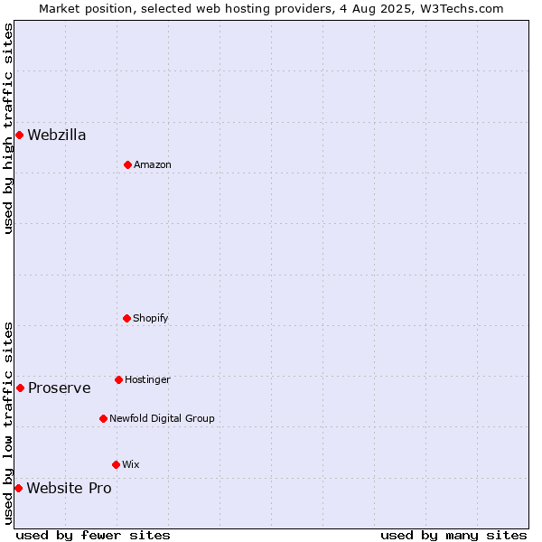 Market position of Proserve vs. Webzilla vs. Website Pro