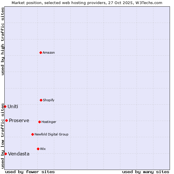 Market position of Proserve vs. Vendasta vs. Uniti