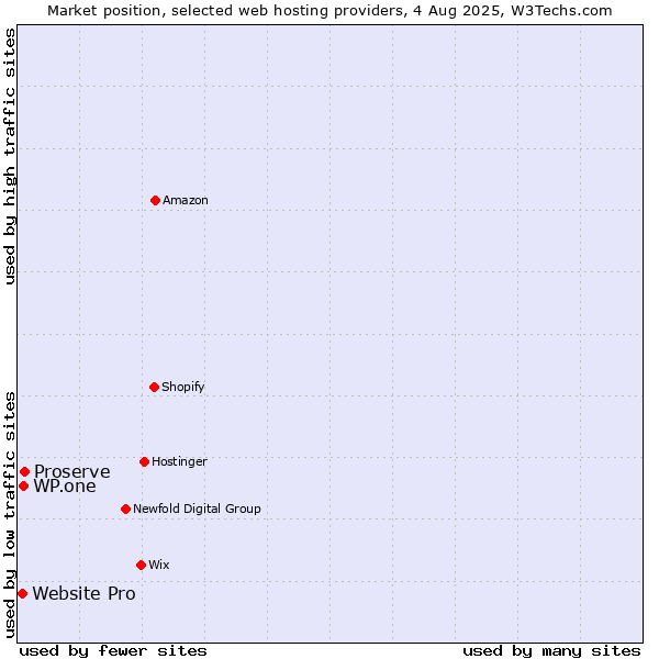 Market position of Proserve vs. WP.one vs. Website Pro