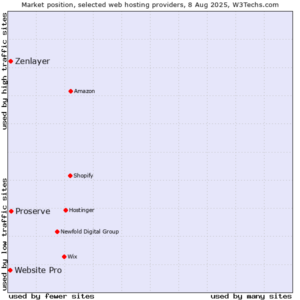 Market position of Proserve vs. Zenlayer vs. Website Pro