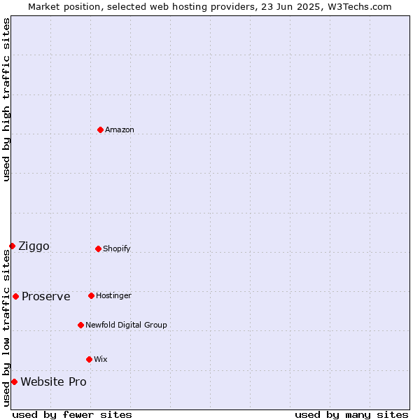 Market position of Proserve vs. Website Pro vs. Ziggo