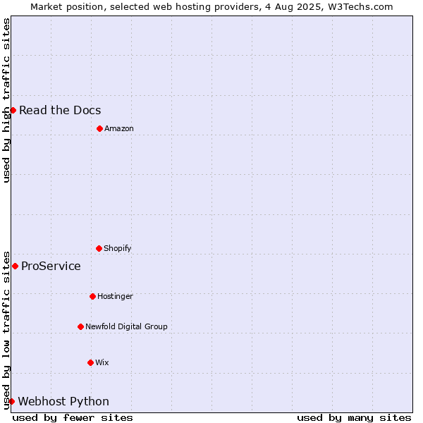 Market position of ProService vs. Read the Docs vs. Webhost Python