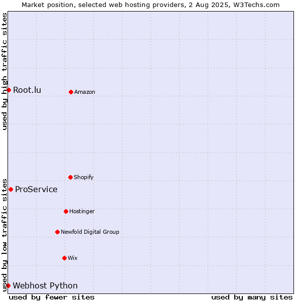 Market position of ProService vs. Root.lu vs. Webhost Python