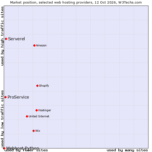 Market position of Serverel vs. ProService vs. Webhost Python