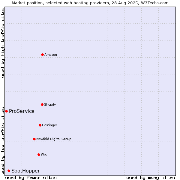 Market position of SpotHopper vs. ProService