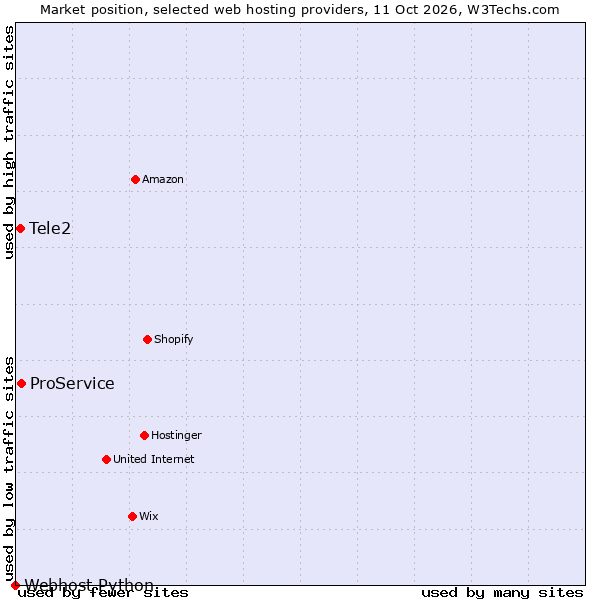 Market position of ProService vs. Tele2 vs. Webhost Python