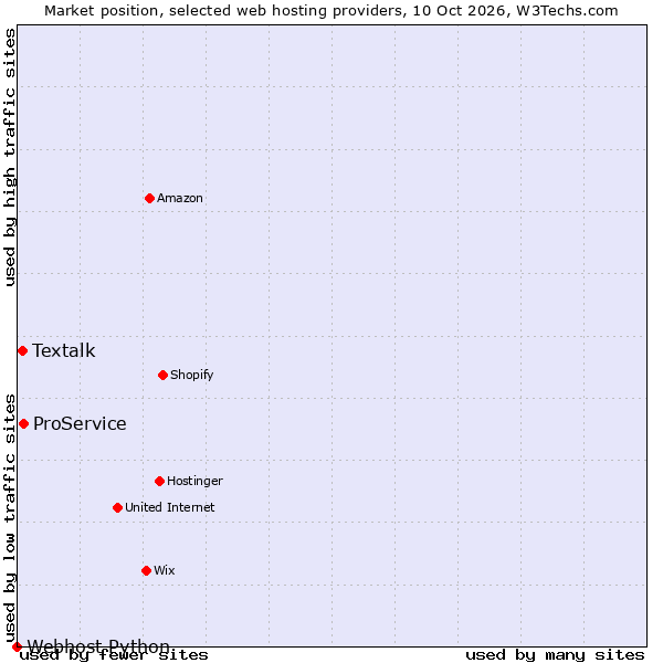 Market position of ProService vs. Textalk vs. Webhost Python