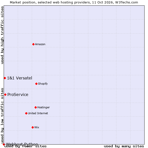 Market position of ProService vs. 1&1 Versatel vs. Webhost Python