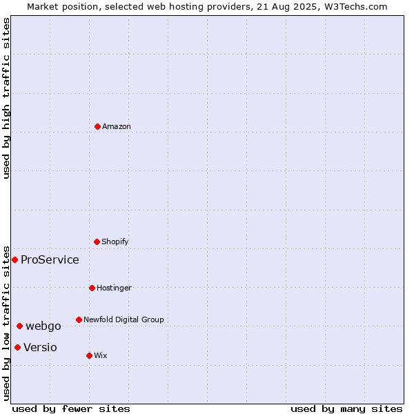 Market position of webgo vs. Versio vs. ProService