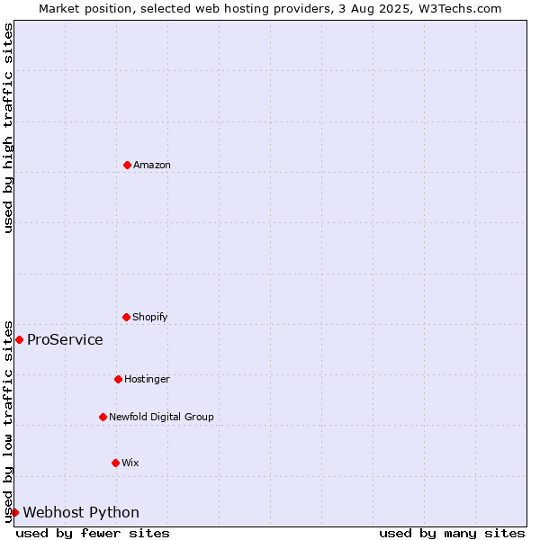Market position of ProService vs. Webhost Python