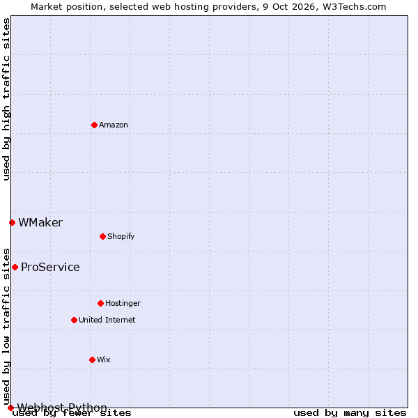 Market position of ProService vs. WMaker vs. Webhost Python