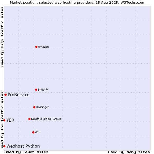 Market position of ProService vs. Webhost Python vs. YER