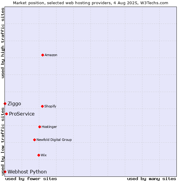 Market position of ProService vs. Ziggo vs. Webhost Python