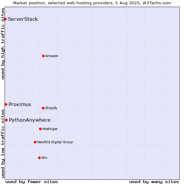 Market position of PythonAnywhere vs. Proximus vs. ServerStack